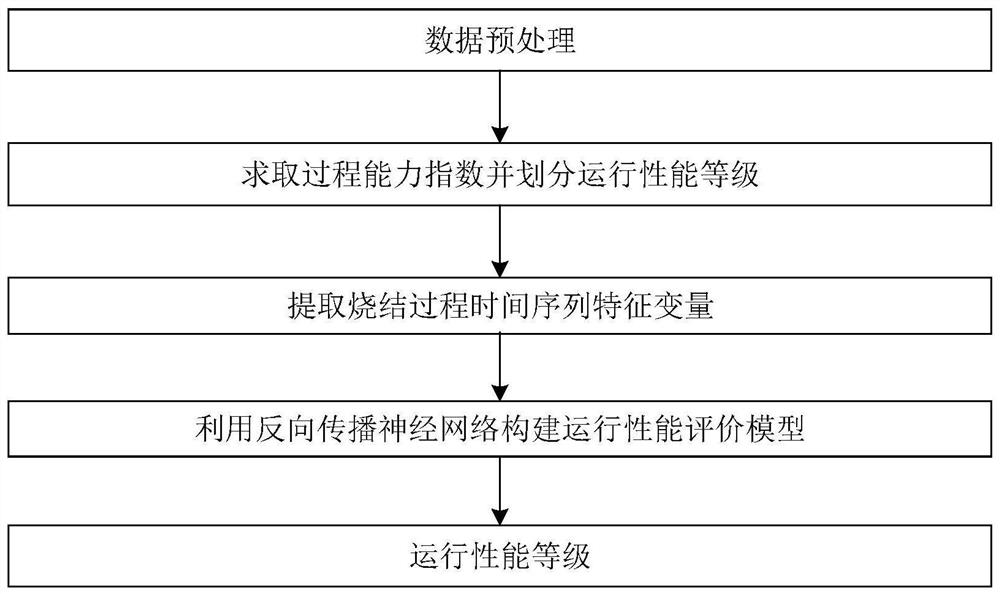 Method and system for evaluating performance of sintering process based on time series feature extraction