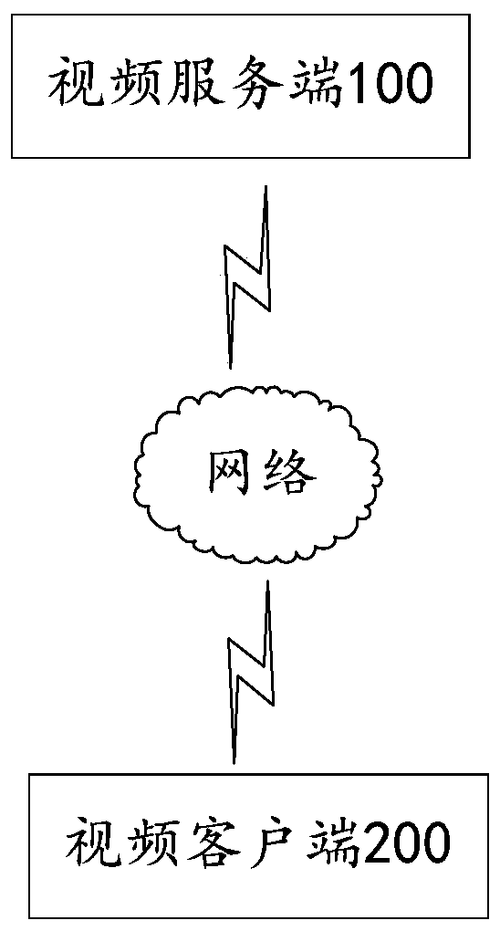 Authority authentication method, encryption method, device and system for network video access