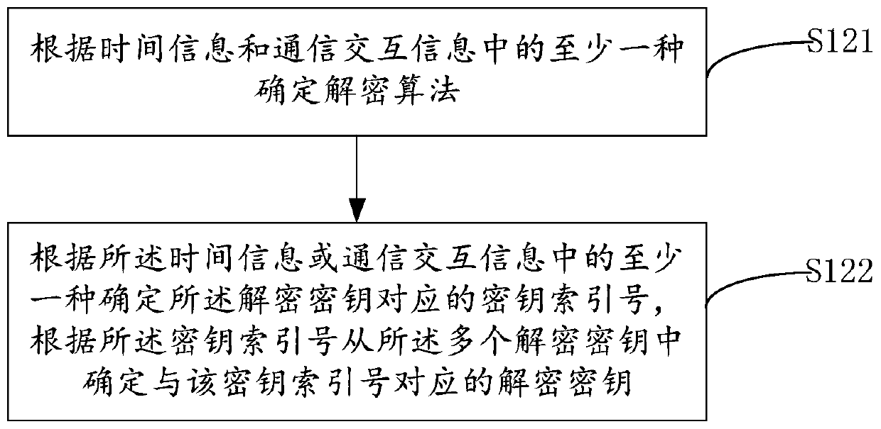 Authority authentication method, encryption method, device and system for network video access