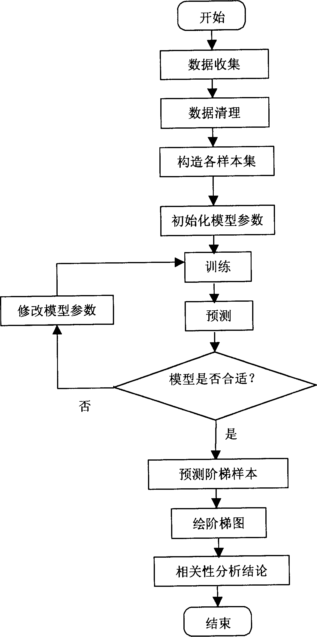 Correlativity analysis method of physical, chemical data and sensing index of formulation product