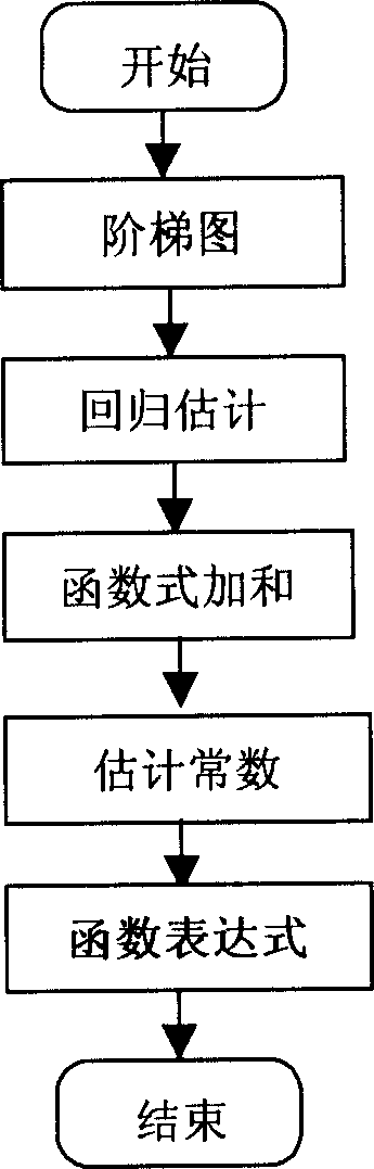 Correlativity analysis method of physical, chemical data and sensing index of formulation product