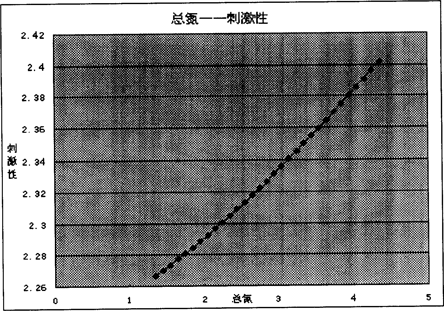 Correlativity analysis method of physical, chemical data and sensing index of formulation product