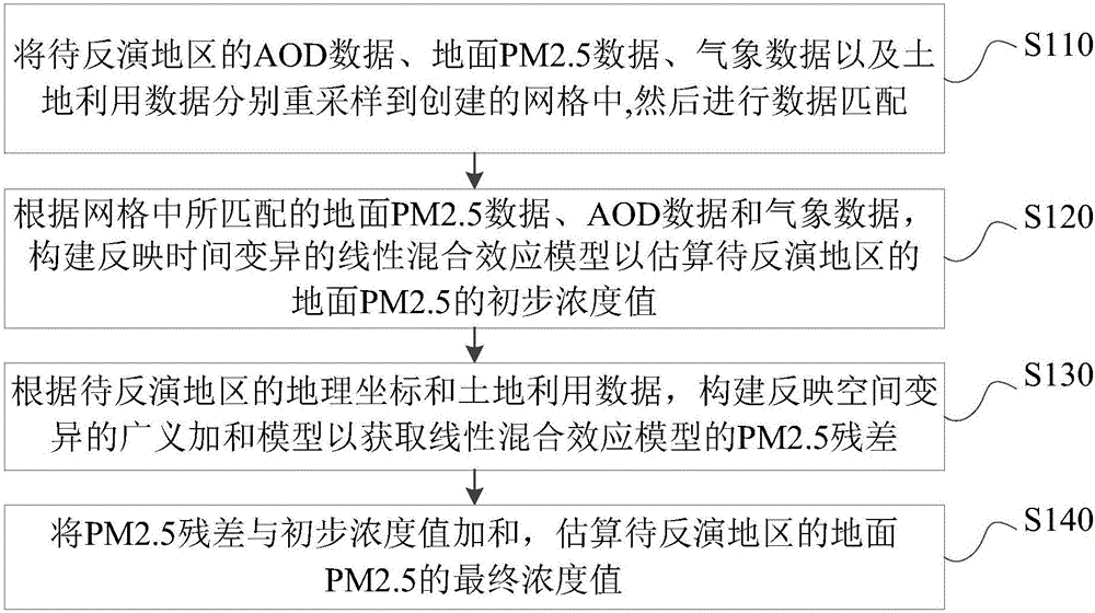 Ground PM2.5 inversion method and system based on satellite remote sensing