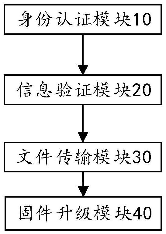 Electric energy meter firmware program upgrading method and device based on ESAM, medium and equipment