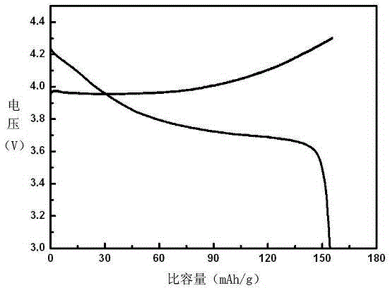 Preparation method of lithium cobalt oxide