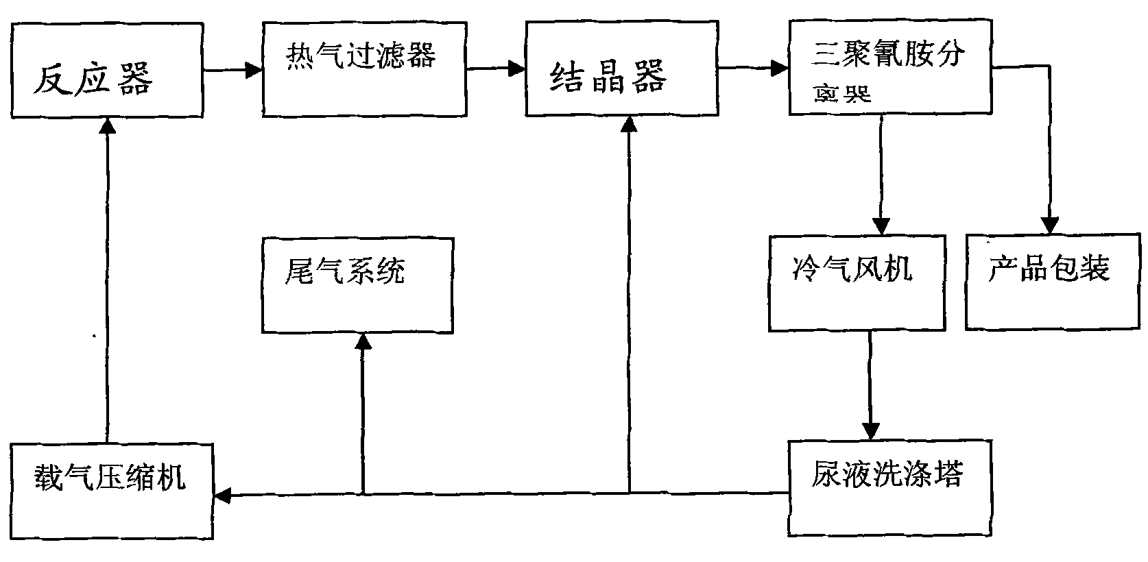 Method for producing melamine