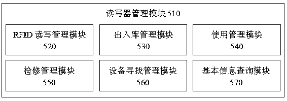 High-voltage manifold element management system and method based on RFID