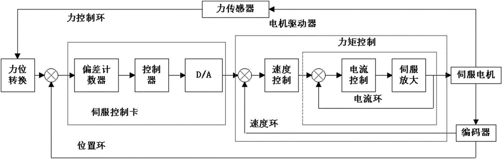 Robot force position compliant control method based on intelligent algorithm