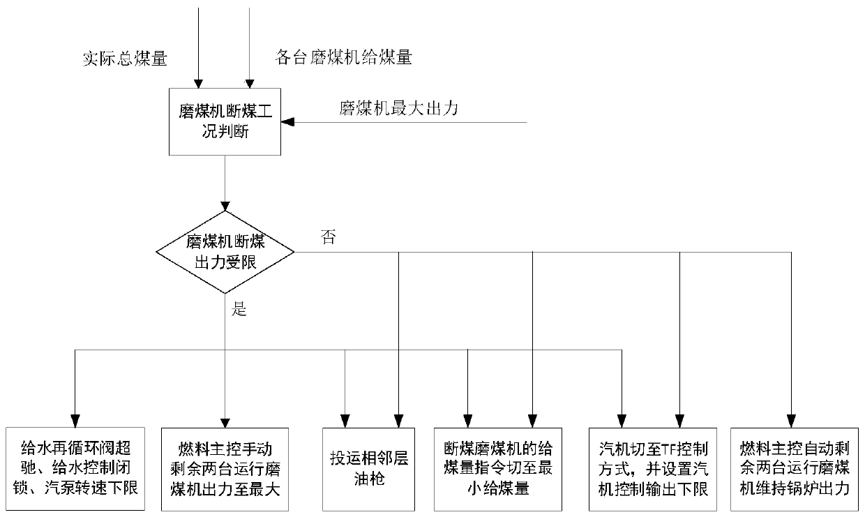 Coal mill coal interrupting control method under low-load three-coal mill running mode