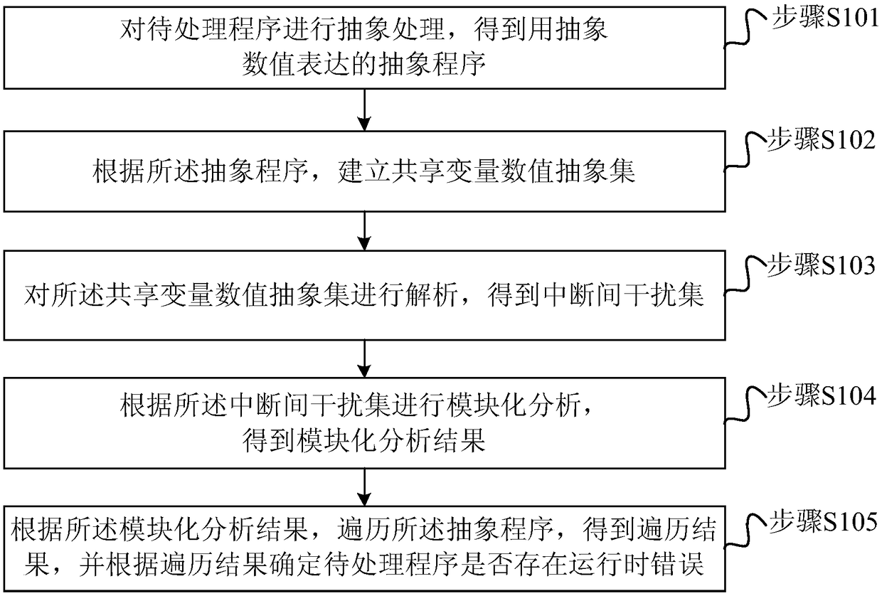 An interrupt driving program runtime error detection method and system without missing report