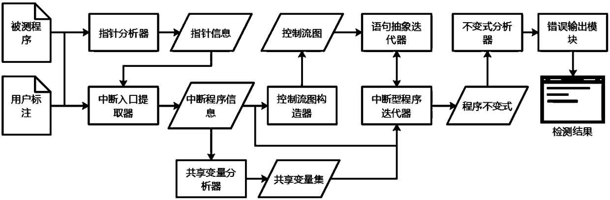 An interrupt driving program runtime error detection method and system without missing report