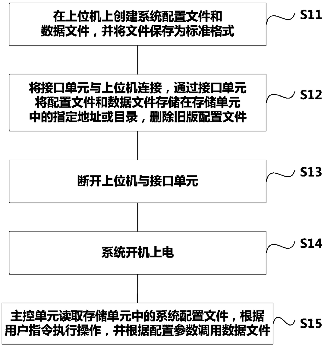 Wired transmission system for model control and method for realizing system configuration