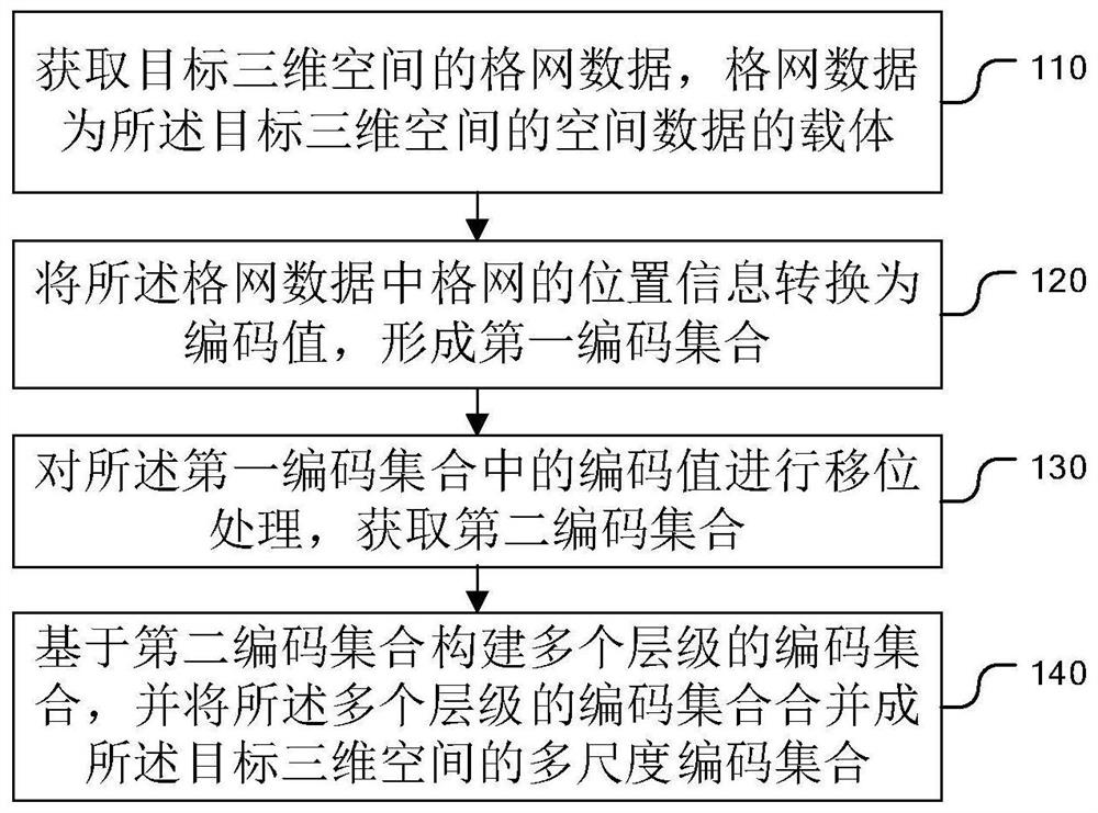 A method and device for multi-scale integer encoding in three-dimensional space