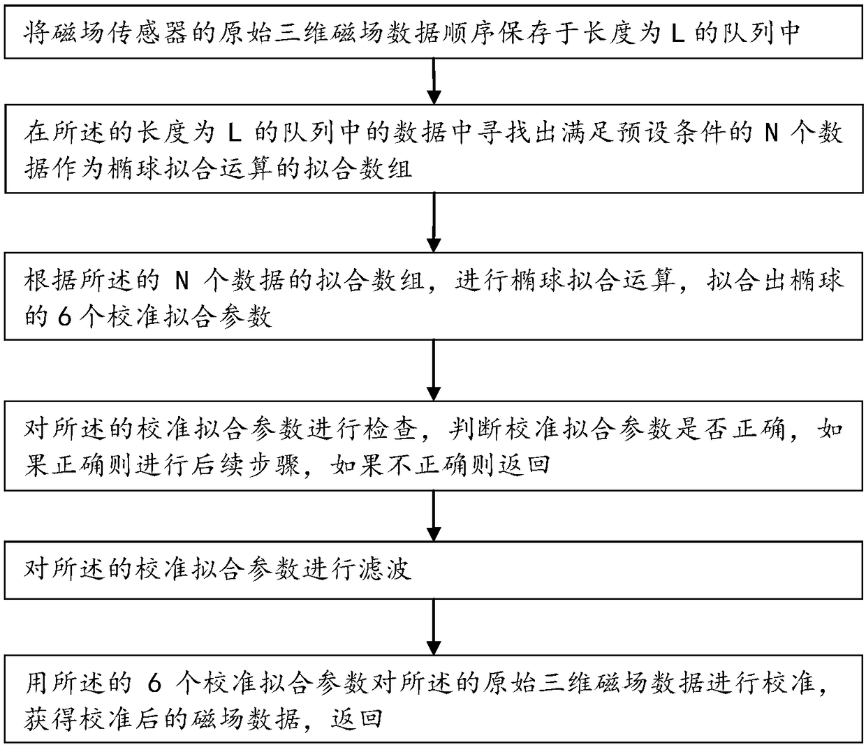 Method and system for dynamically calibrating magnetic field sensor