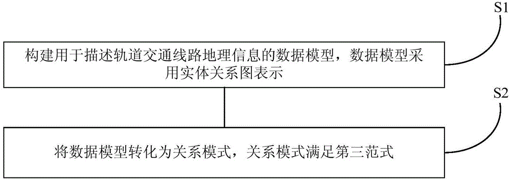 Method for describing geographic information of rail transit line