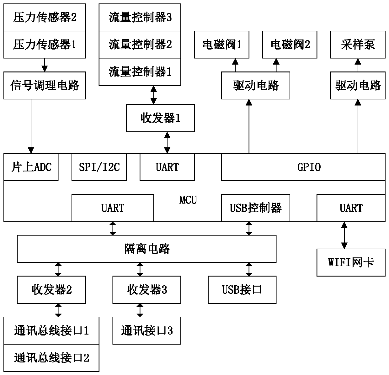 Main controller applied to inhalation exposure system, device and method