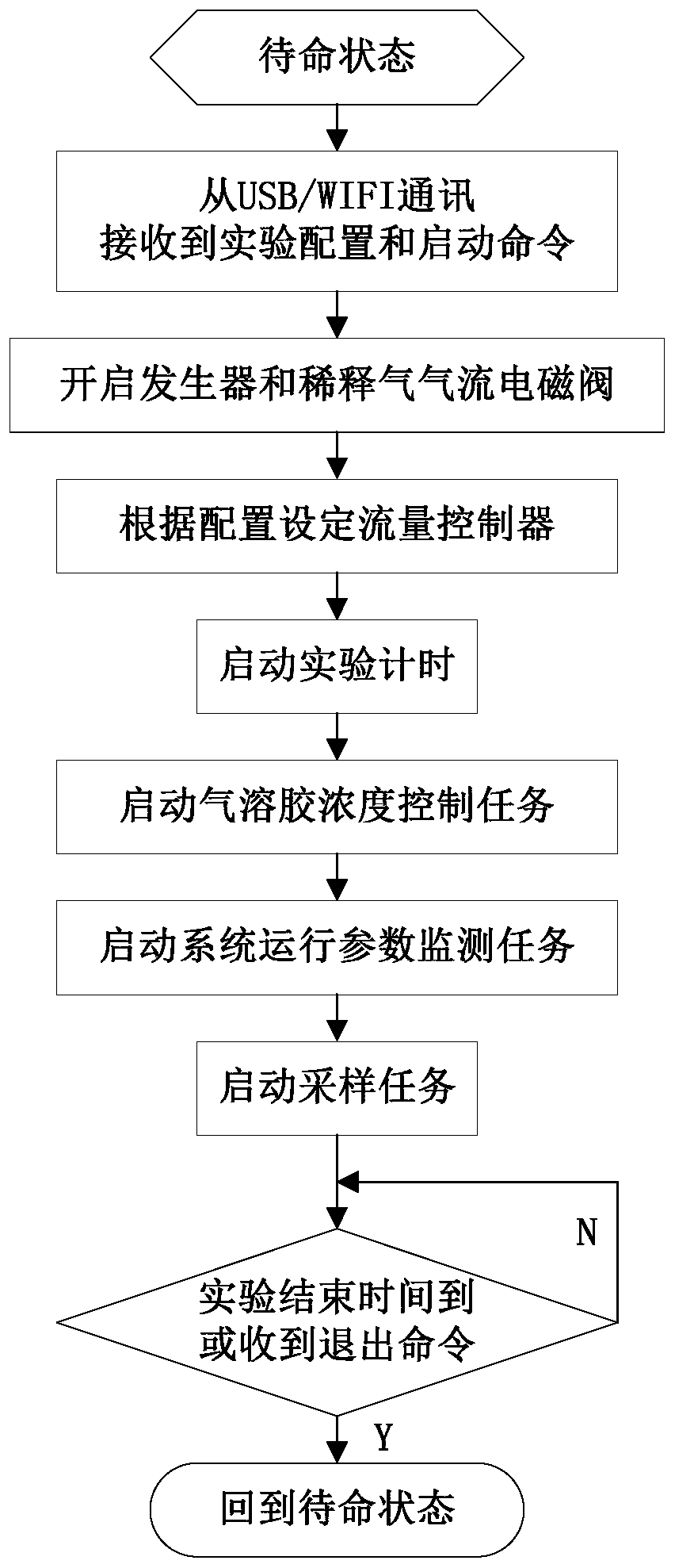 Main controller applied to inhalation exposure system, device and method