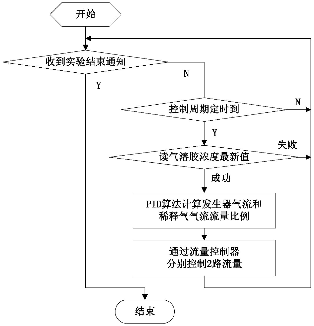 Main controller applied to inhalation exposure system, device and method