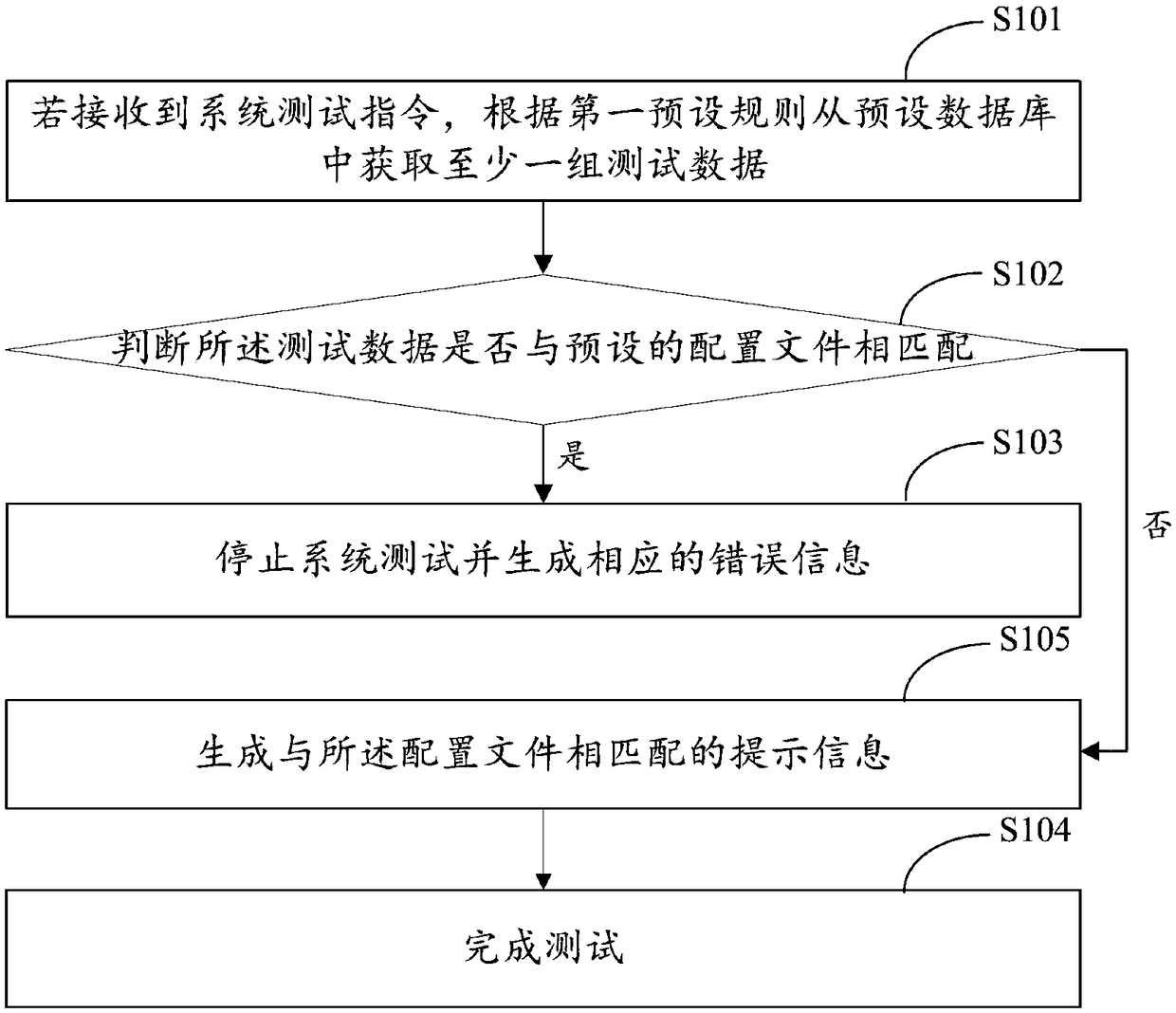 System test method, device, computer device, and storage medium