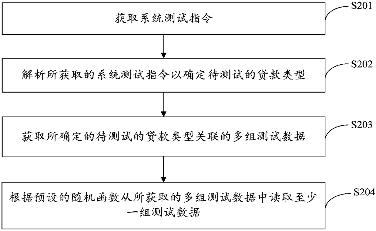 System test method, device, computer device, and storage medium