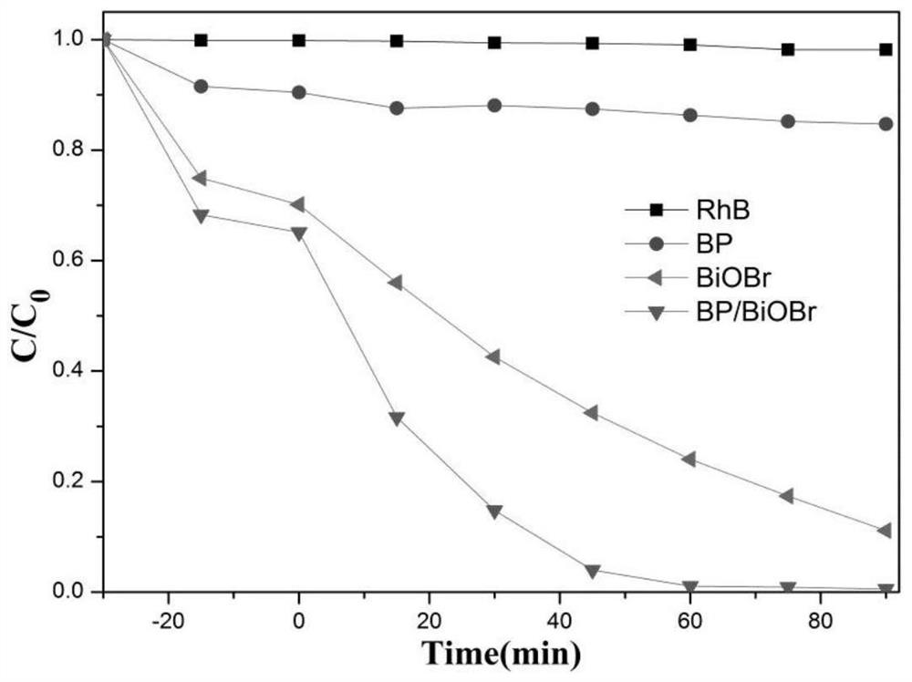 A kind of preparation method of biobr/black phosphorene heterojunction nanocomposite material