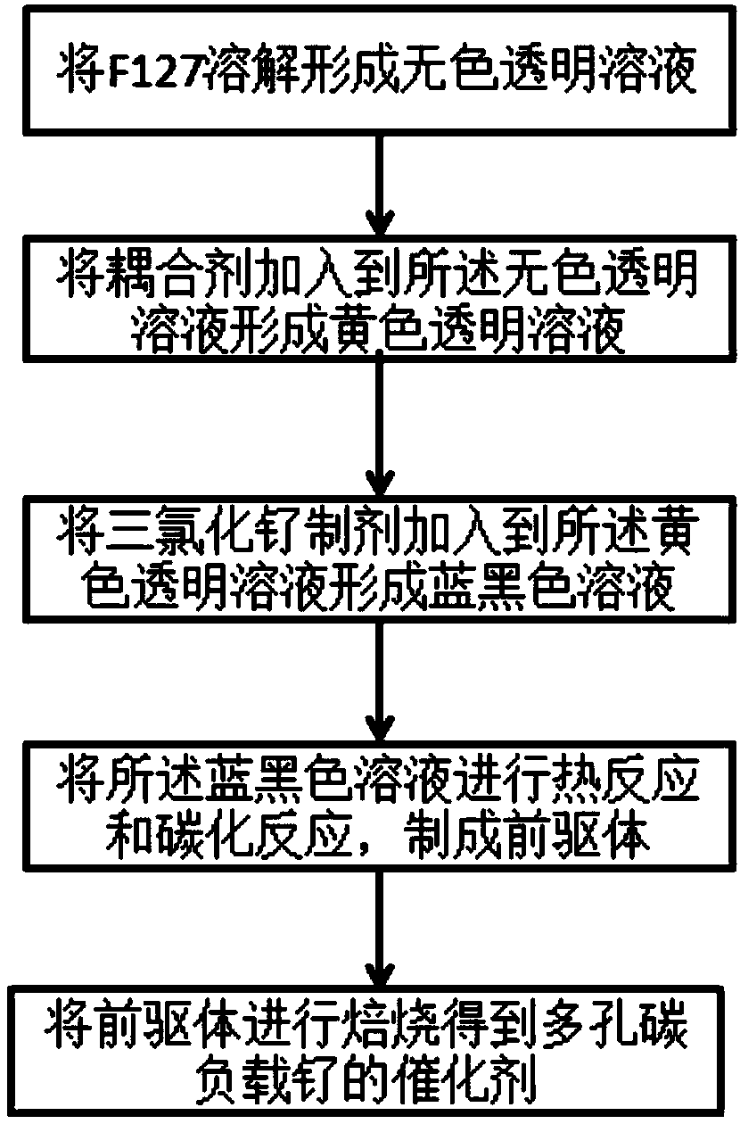 Method for preparing ruthenium catalyst supported on porous carbon