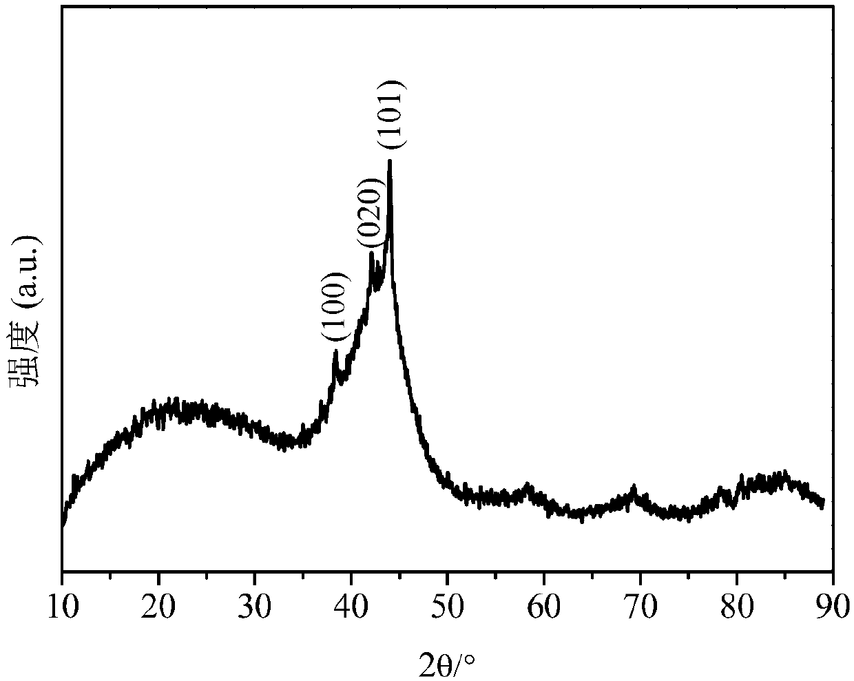 Method for preparing ruthenium catalyst supported on porous carbon