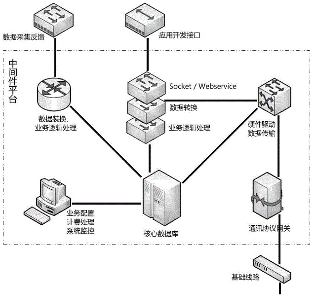 Automatic voice and multimedia information communication middleware system