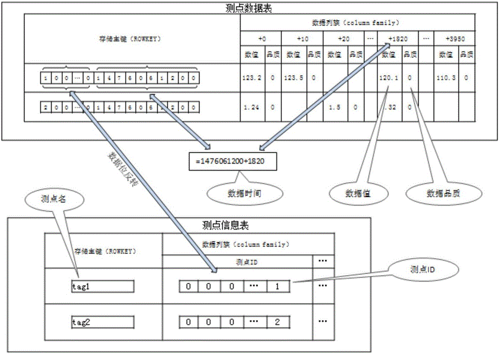 Method for storing massive time series data on basis of Hadoop technologies