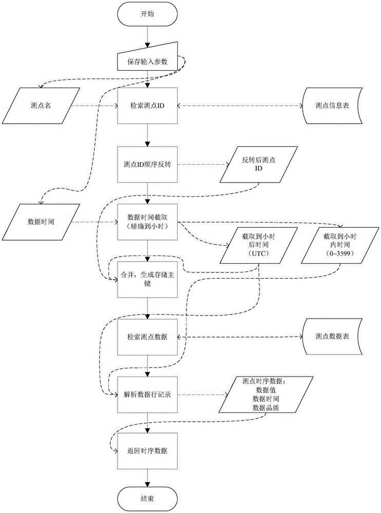 Method for storing massive time series data on basis of Hadoop technologies