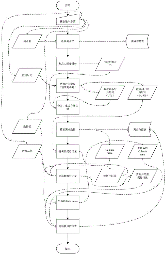 Method for storing massive time series data on basis of Hadoop technologies