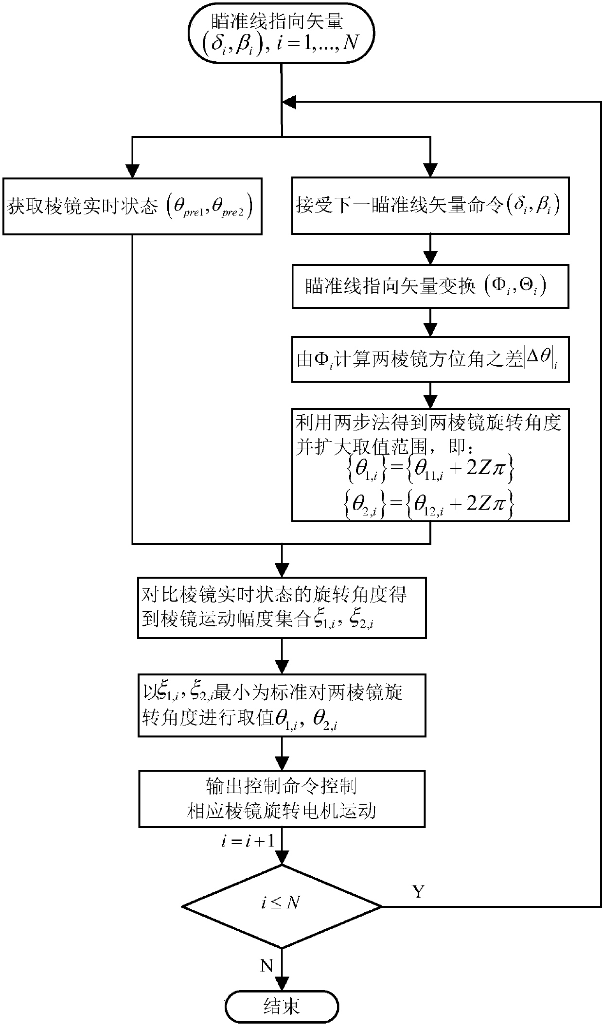 A control method of risley prism system applied to airborne infrared auxiliary navigation