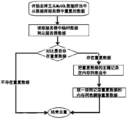 A method for deduplicating master-slave synchronization data of a MySQL database