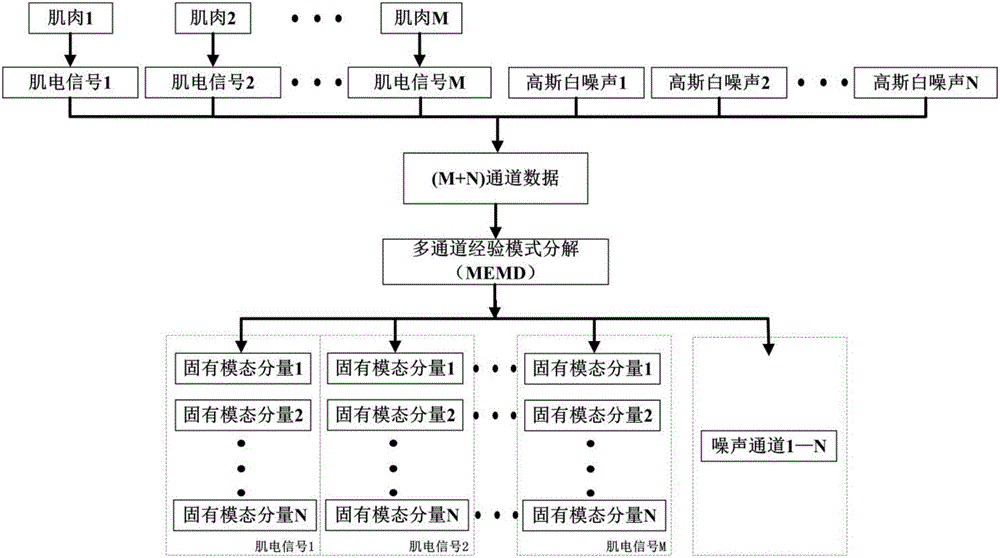 Multichannel electromyographic signal processing method based on noise-assisted multivariate empirical mode decomposition