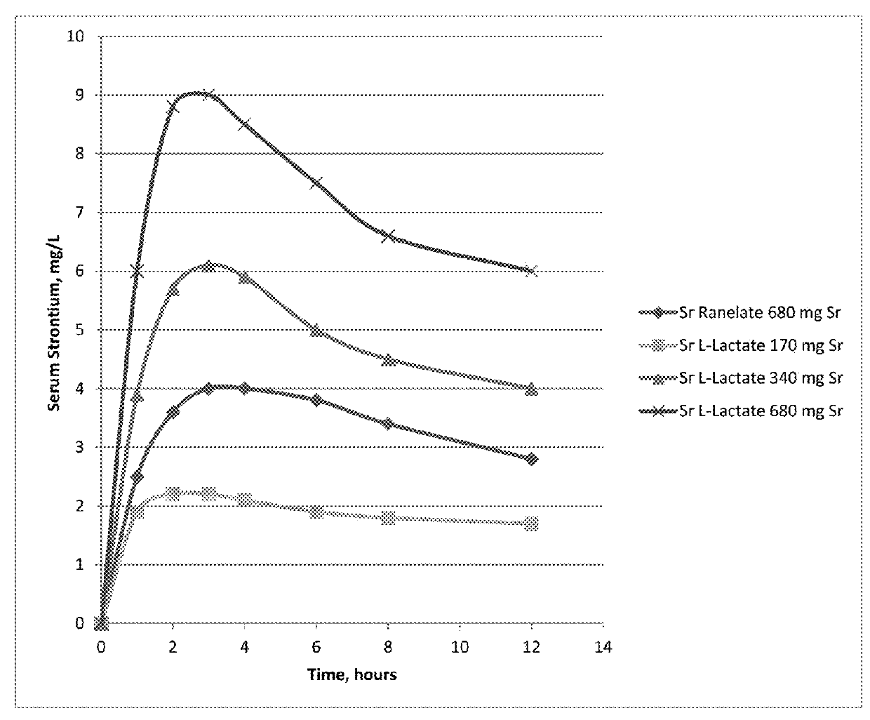 Pharmaceutical quality strontium l-lactate