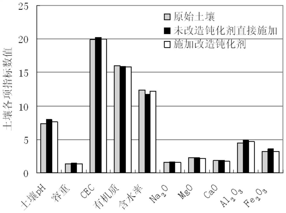 A kind of preparation and application method of soil heavy metal passivator with low secondary environmental risk