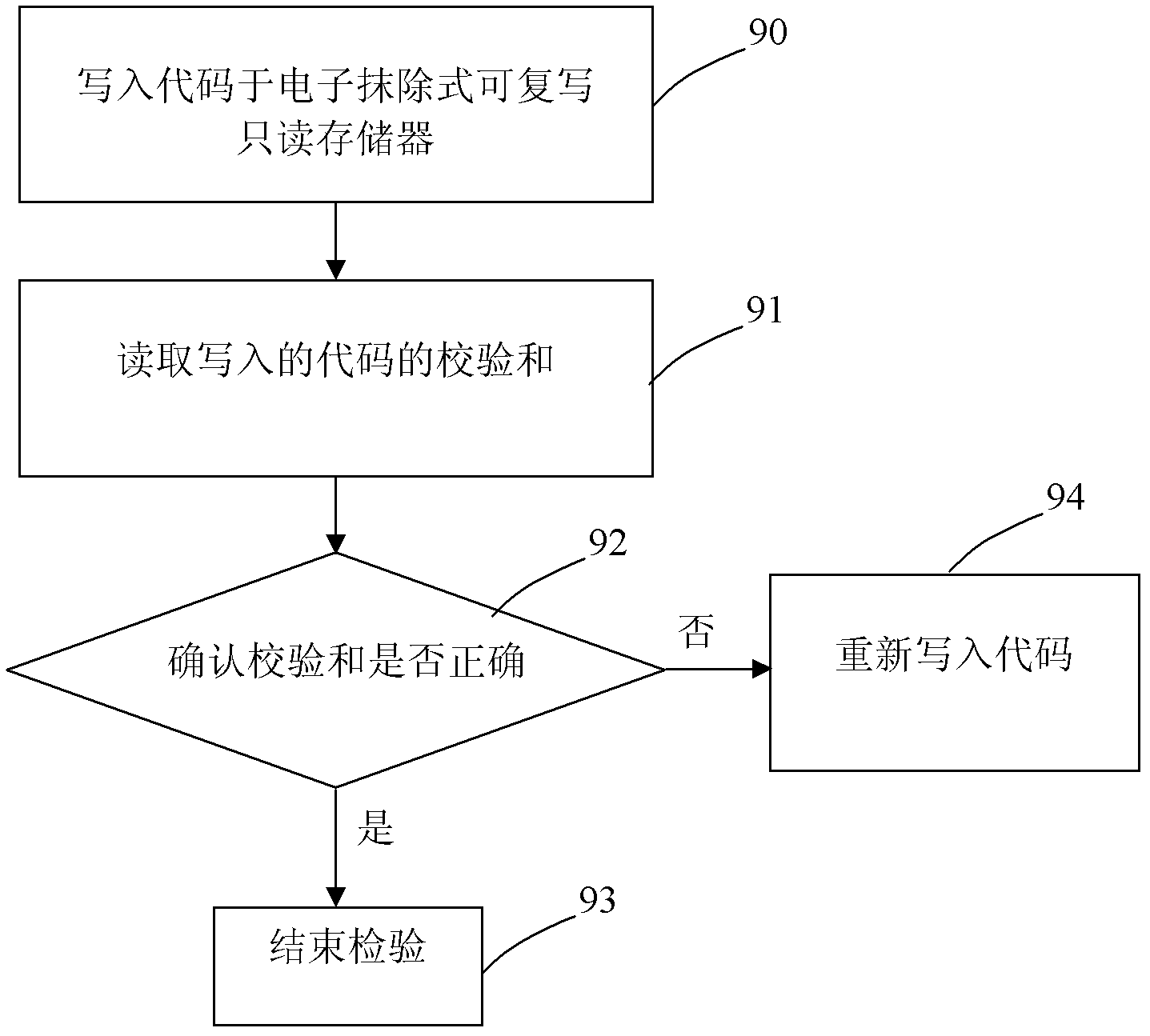 Method for examining memory code of printed circuit board