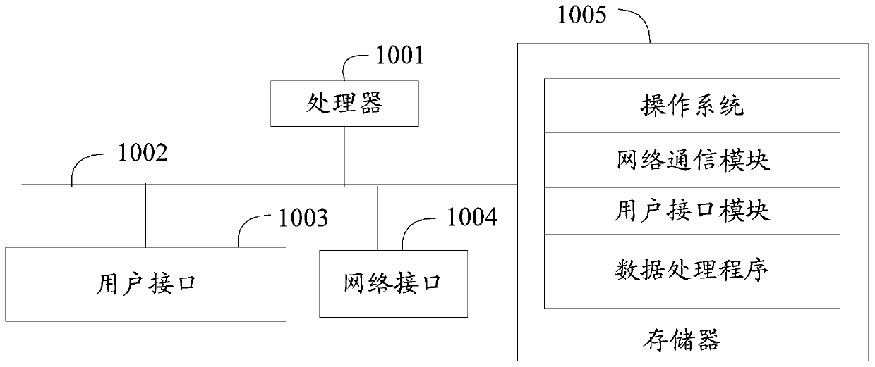 Data processing method, device and equipment and readable storage medium