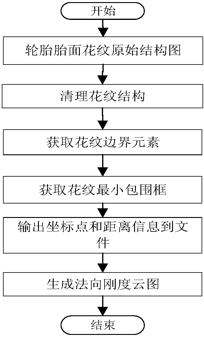 Method for quickly generating tire tread pattern normal stiffness cloud diagram