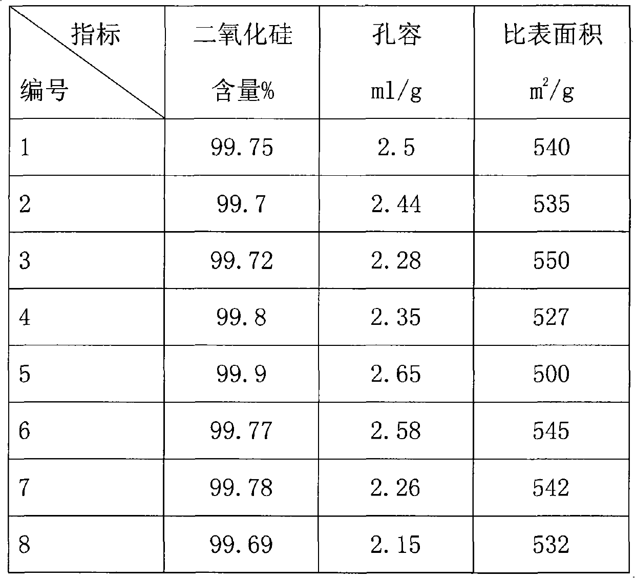 Method for preparing special silica gel carrier with large pore volume and large specific surface area