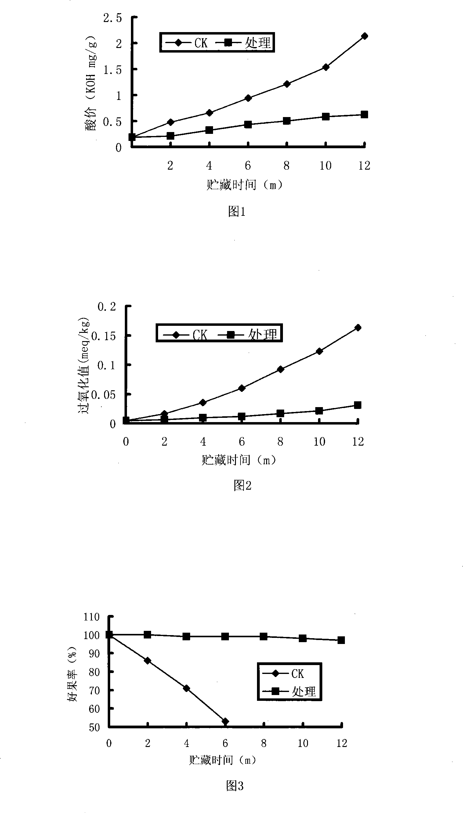 Hickory process rough material preservation fresh-keeping method