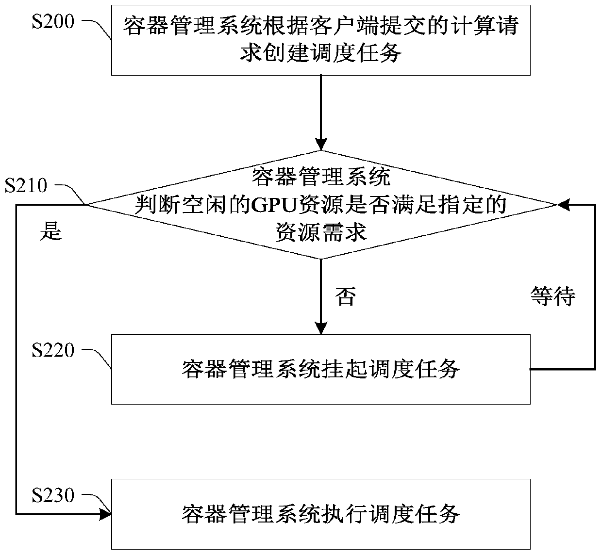 GPU resource using method and device and storage medium