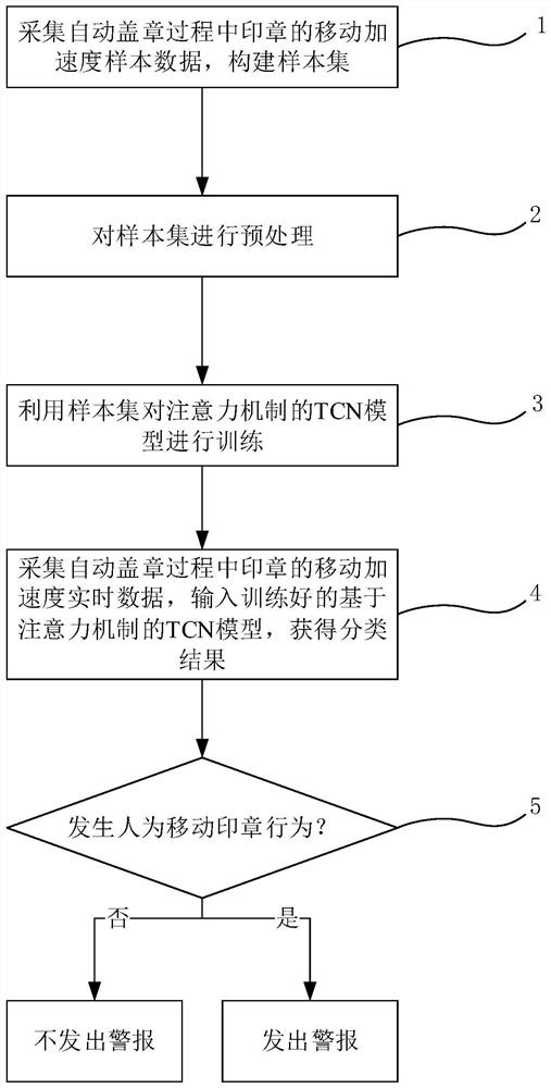 Intelligent seal movement detection method based on artificial intelligence