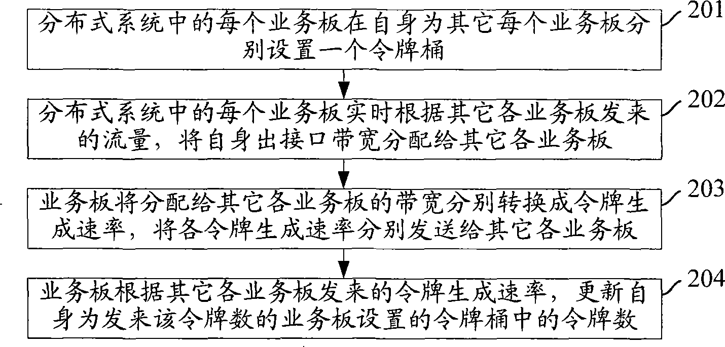 Bandwidth control method for distributed system as well as service plate