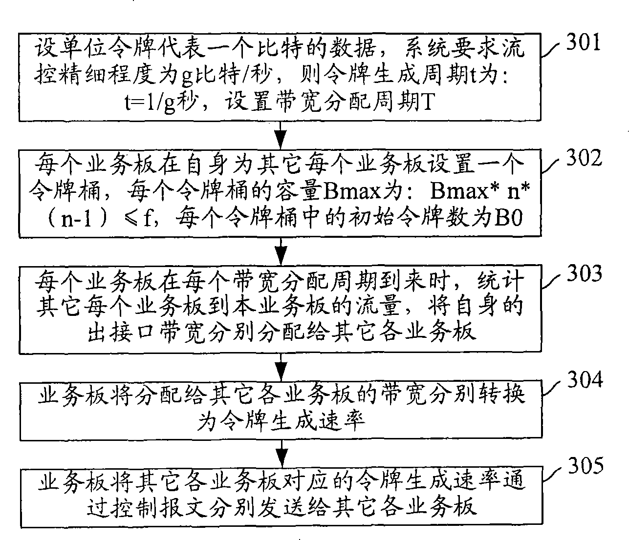 Bandwidth control method for distributed system as well as service plate