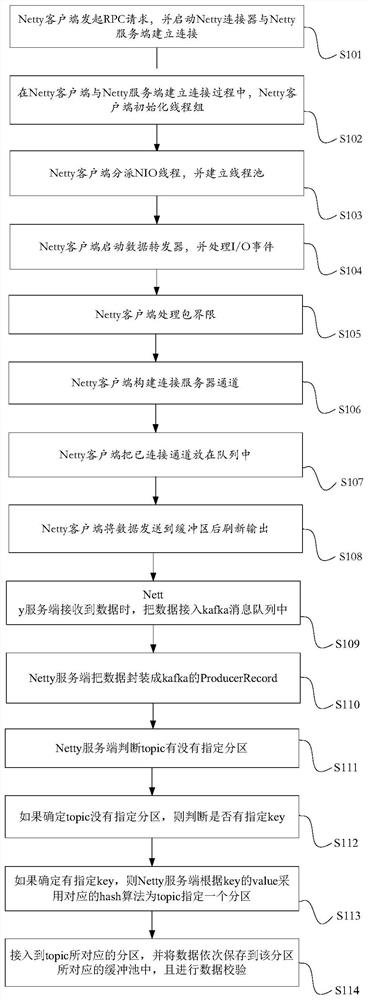 Remote data transmission method based on Netty