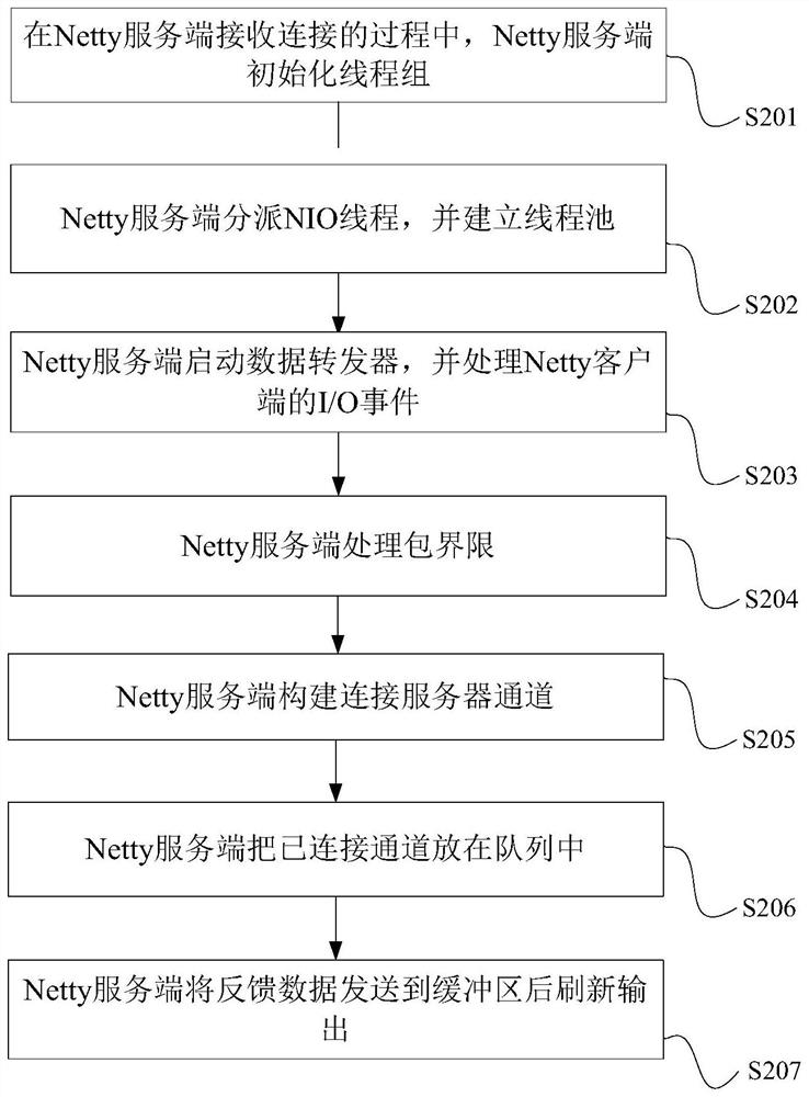 Remote data transmission method based on Netty