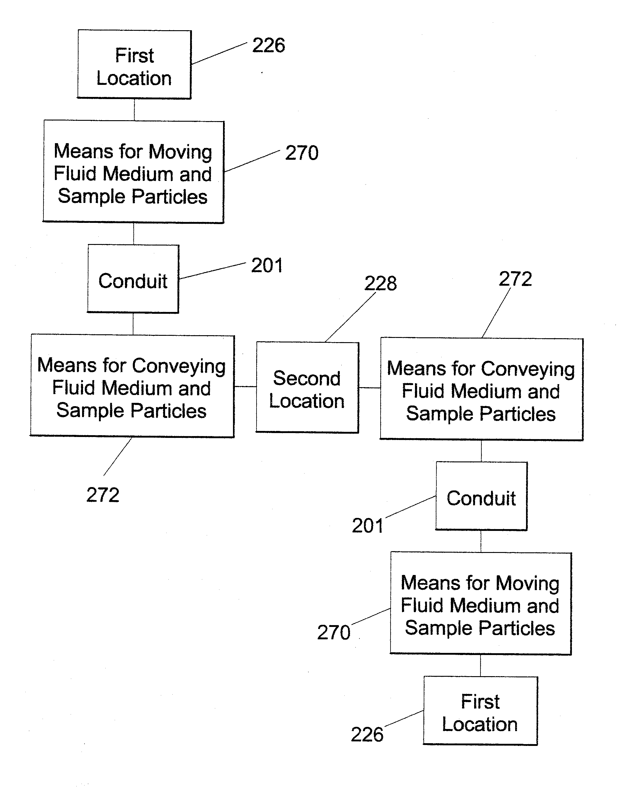 Apparatus and methods for transferring materials between locations possessing different cross-sectional areas with minimal band spreading and dispersion due to unequal path-lengths