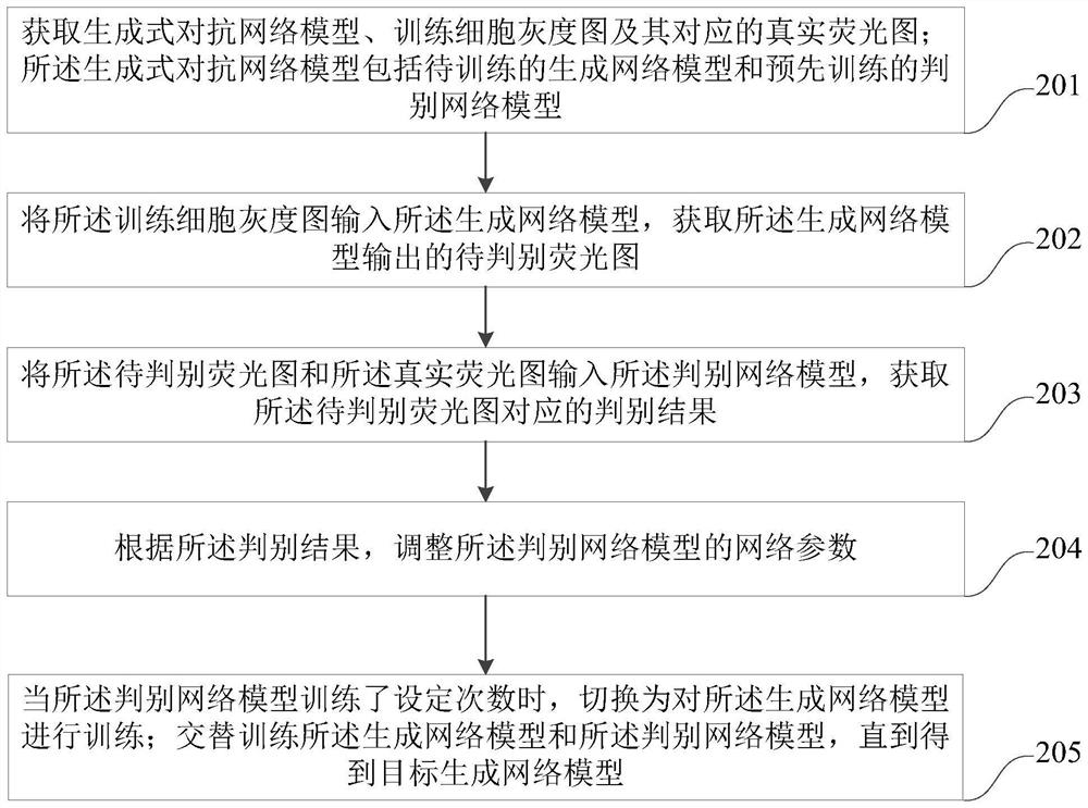 Method, device, computer equipment and storage medium for predicting protein expression