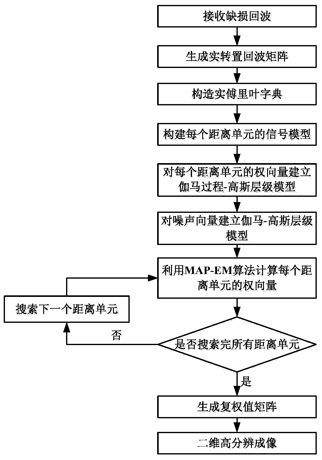 Inverse synthetic aperture radar imaging method based on gamma process linear regression